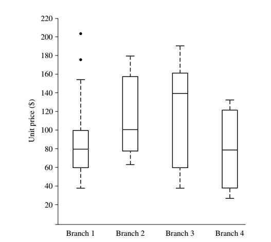 boxplot